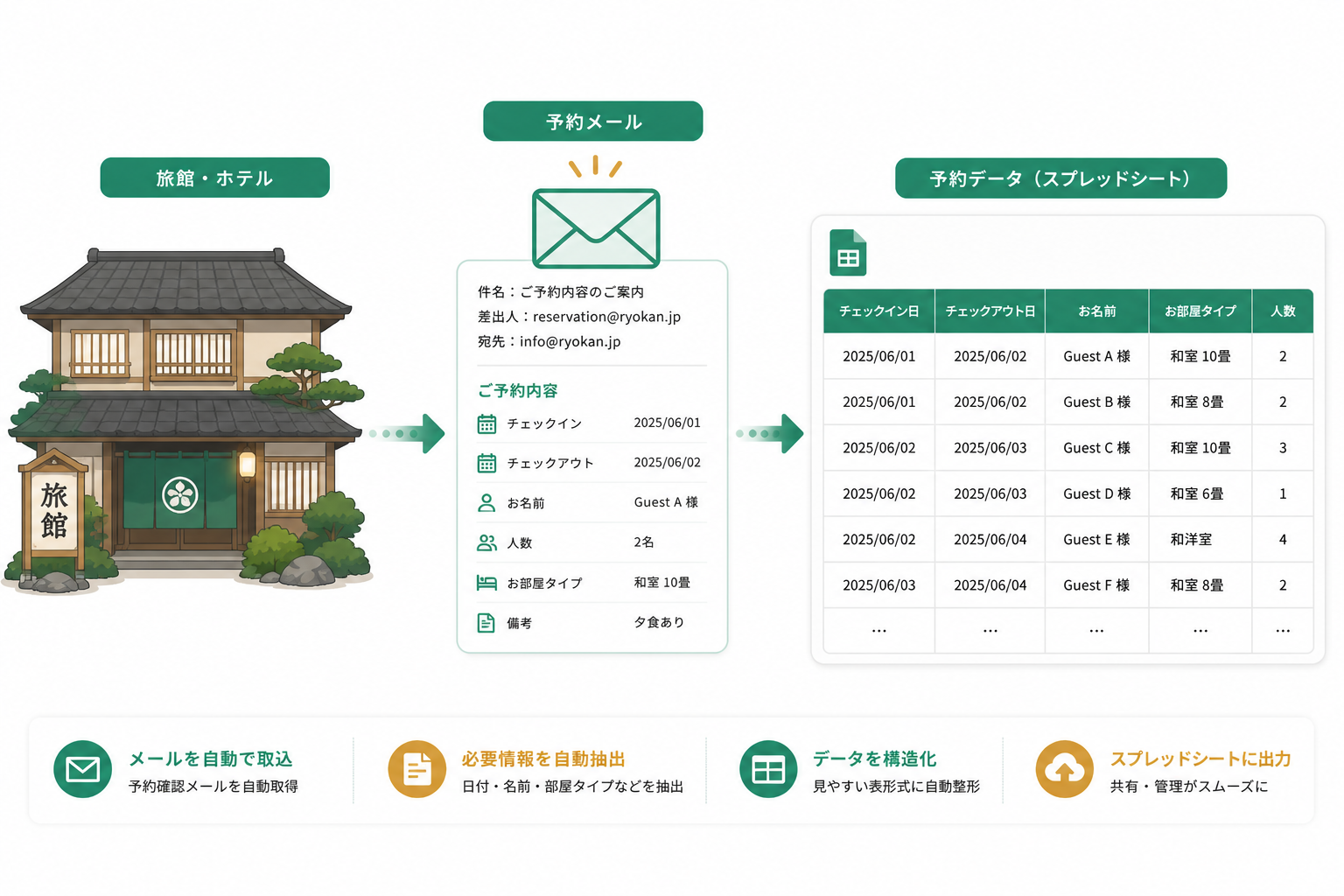 宿泊業の予約メールをスプレッドシートに自動転記するシステムのイメージ